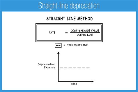 Straight-line depreciation - Accounting Play