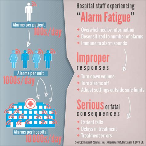 Joint Commission Warns of Alarm Fatigue: Multitude of Alarms From Monitoring Devices Problematic ...