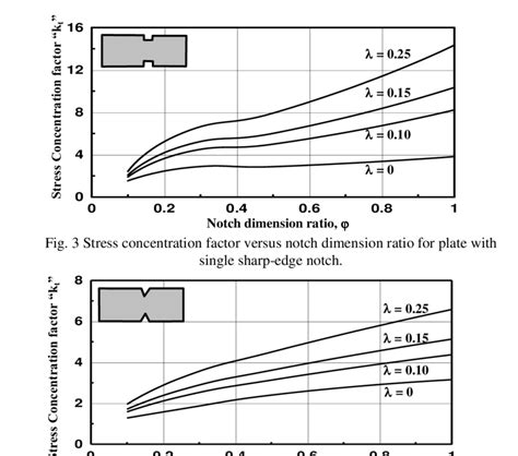 Stress concentration factor versus notch dimension ratio for plate with ...