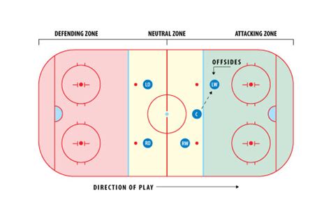 What is Offsides in Hockey? A Guide to the Infamous Rule - Come To Play