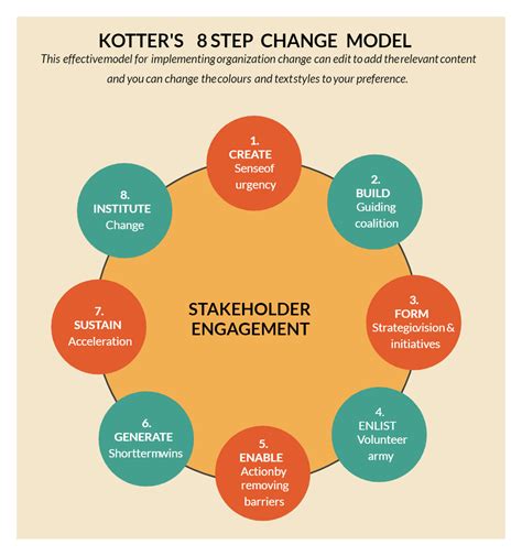 Kotters 8 Step Model | Educacion virtual, Liderazgo administrativo, Gestión de proyectos