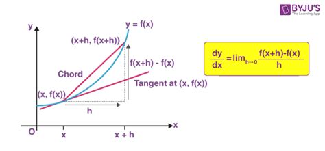 Derivatives Meaning | First and Second order Derivatives, Formulas and Examples