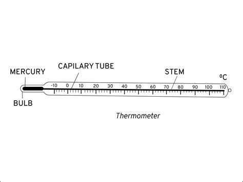 State the precautions of using laboratory thermometer.