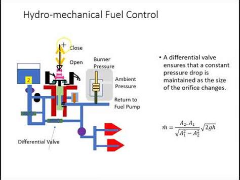 Basic Overview of a Hydromechanical Fuel Control Unit - YouTube