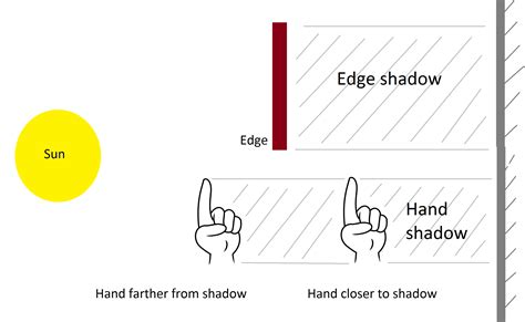 Does this shadow diffraction effect have a name? - Physics Stack Exchange