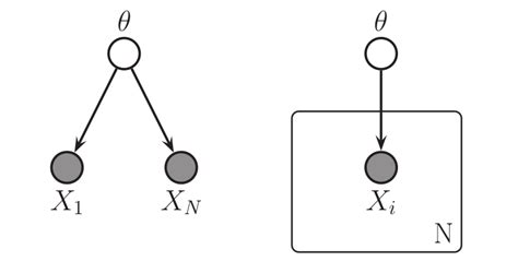 RevBayes: Introduction to Graphical Models