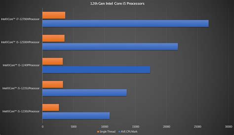 Best High Performance 12th Gen Intel Core i5 laptops to consider over ...