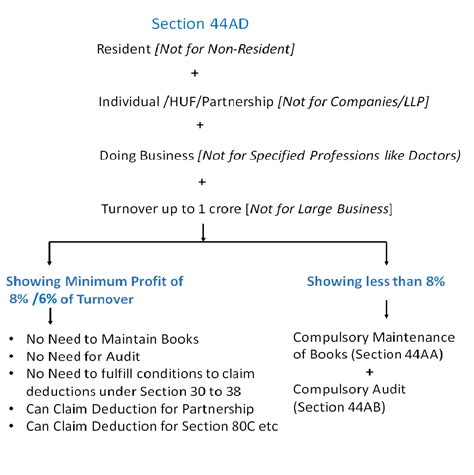 Section 44AD Income Tax - Presumptive Income Scheme of Business