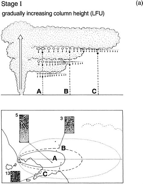 Dynamics of the plinian column during the Campanian Ignimbrite fall... | Download Scientific Diagram