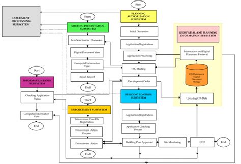 Development Control System Subsystem Integration | Download Scientific Diagram