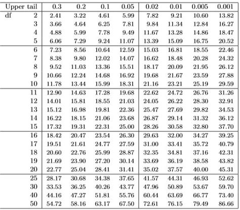 Printable Chi Square Table