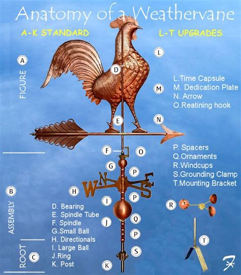 Weathervane Parts and Accessories