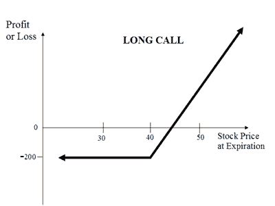 Long Call Option Trading Strategy Explained