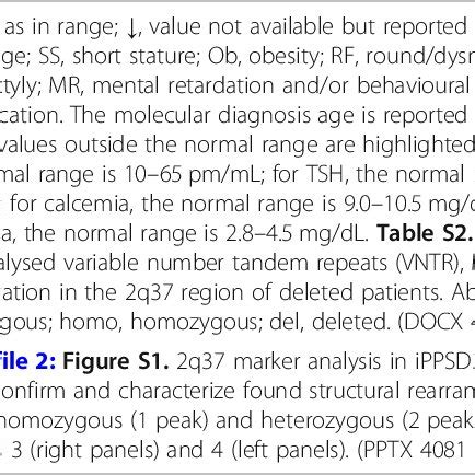 Abbreviations ACRDYS: Acrodysostosis; AHO: Albright hereditary... | Download Scientific Diagram