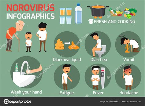 Norovirus (Winter Vomiting Bug): Symptoms and Treatment. Norovir Stock Vector Image by ©artitcom ...