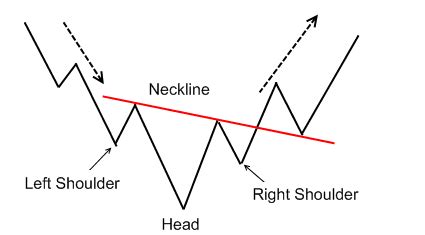 Inverted Head and Shoulders Chart Pattern - Forex Dominion