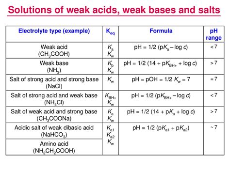 Solutions. Equilibrium in solutions of strong and weak electrolytes ...