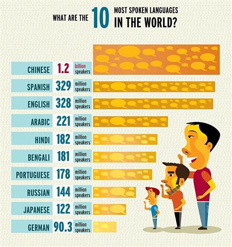 What are the 10 most spoken languages in the world? | Educational infographic, Education, Language