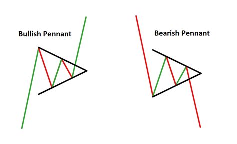 Pennant Patterns: Trading Bearish & Bullish Pennants