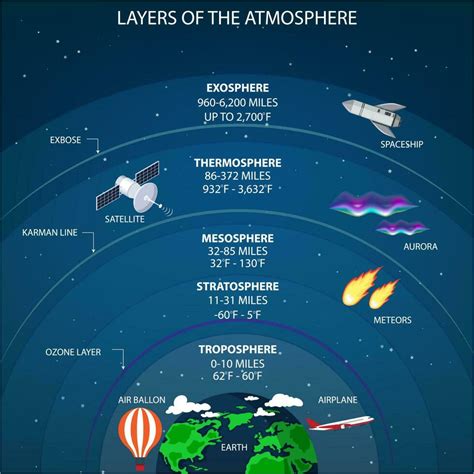 The layers of the atmosphere, Troposphere, Stratosphere, Mesosphere ...