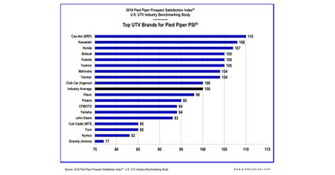 BRP’s Can-Am UTV/Side-by-Side Dealers Ranked First by 2018 Pied Piper ...