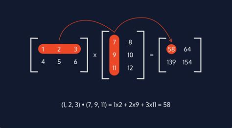 Math for Machine Learning : Linear Algebra Cheatsheet | Codecademy