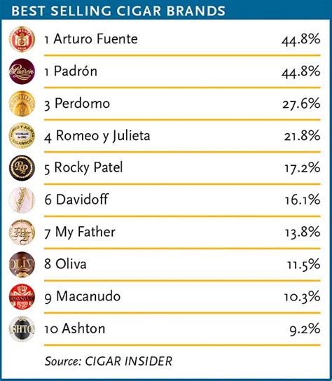 2020 Cigar Retailer Survey: The Hottest Cigar Brands In America | Cigar Aficionado