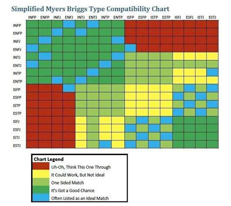 MBTI Compatibility Chart