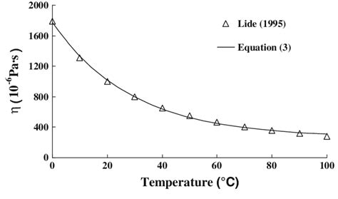 Kinematic Viscosity of Water