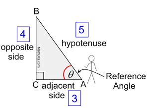 Six Trigonometric Functions - MathBitsNotebook(A2 - CCSS Math)