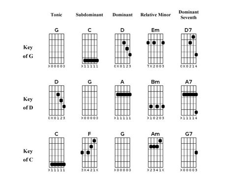 Chords For Open G Tuning On Guitar | Da Hood Things