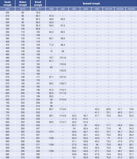 Metal Hardness Scale Chart