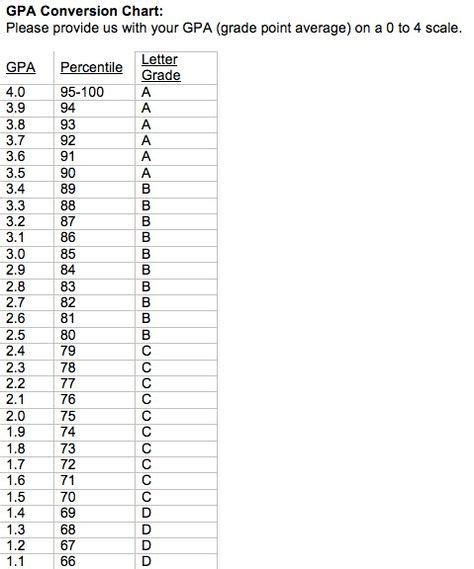 Ged Gpa Conversion Chart