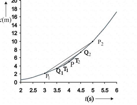 CBSE Class 11 : INSTANTANEOUS VELOCITY