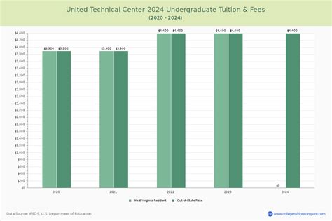 United Technical Center - Tuition & Fees, Net Price