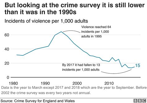 Crime figures: Violent crime recorded by police rises by 19% - BBC News