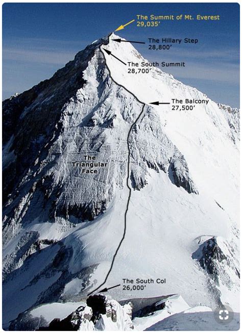 What is the distance traveled from the South Col to the summit of Mount ...