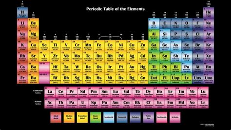 an image of the periodic table with all the element names and symbols on it's side