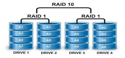 Setting Up RAID 10 or 1+0 (Nested) in Linux - Part 6