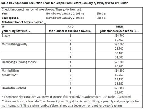 Understanding the Standard Deduction 2022: A Guide to Maximizing Your Tax Savings - Markets Today US