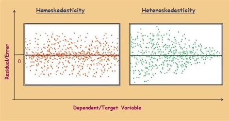 Heteroskedasticity Residual Plot