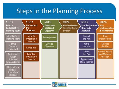 Stages Of Planning Process