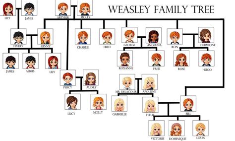 Family tree