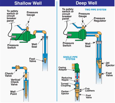 3 Types of Well Pumps + Applications | Linquip