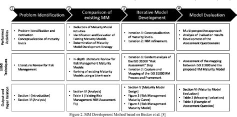 Figure 2 from Risk Management: A Maturity Model Based on ISO 31000 ...