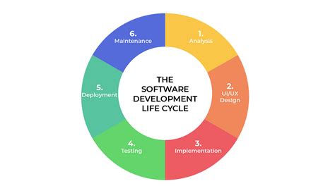 Top 6 Software Development Life Cycle (SDLC) Models & Methodologies | by AgileTech Vietnam | Medium