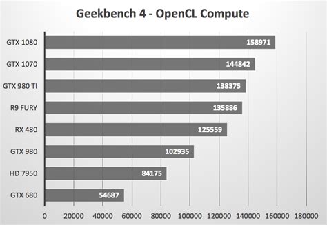 Geekbench 4 - GPU compute shootout