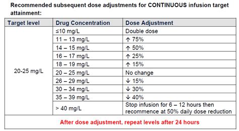 Vancomycin Dosing Chart