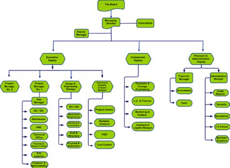 Construction Project Organization Chart - CristopherqoEllison