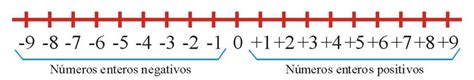 Adición de números enteros utilizando la recta numérica